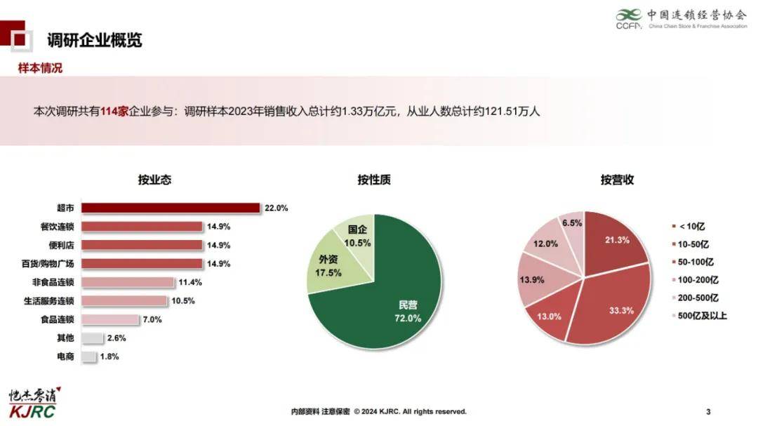 2024年连锁企业组织能力研究报告，核心管理层是企业中最关键群体