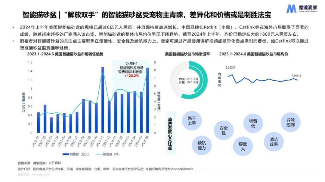 魔镜洞察：2024年全球宠物市场行业市场规模，海外宠物市场数据