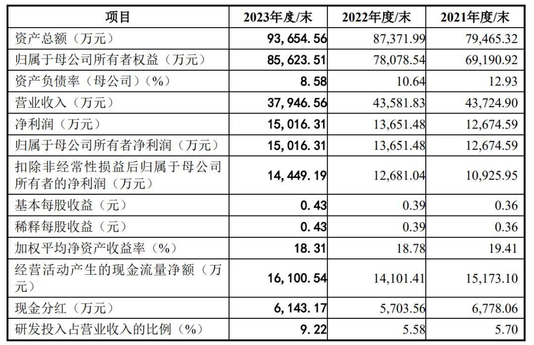 赛克赛斯IPO被终止：年营收3.79亿 邹方明控制91%股权