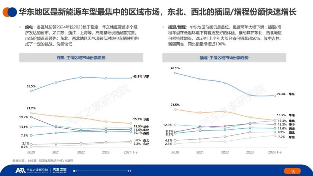 汽车之家：2024年新能源车辆用车趋势分析，新能源充电设施现状