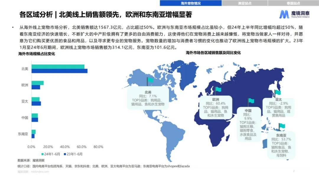 魔镜洞察：2024年全球宠物市场行业市场规模，海外宠物市场数据