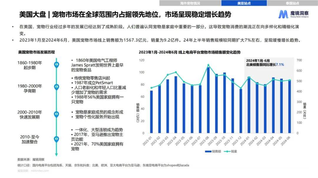 魔镜洞察：2024年全球宠物市场行业市场规模，海外宠物市场数据