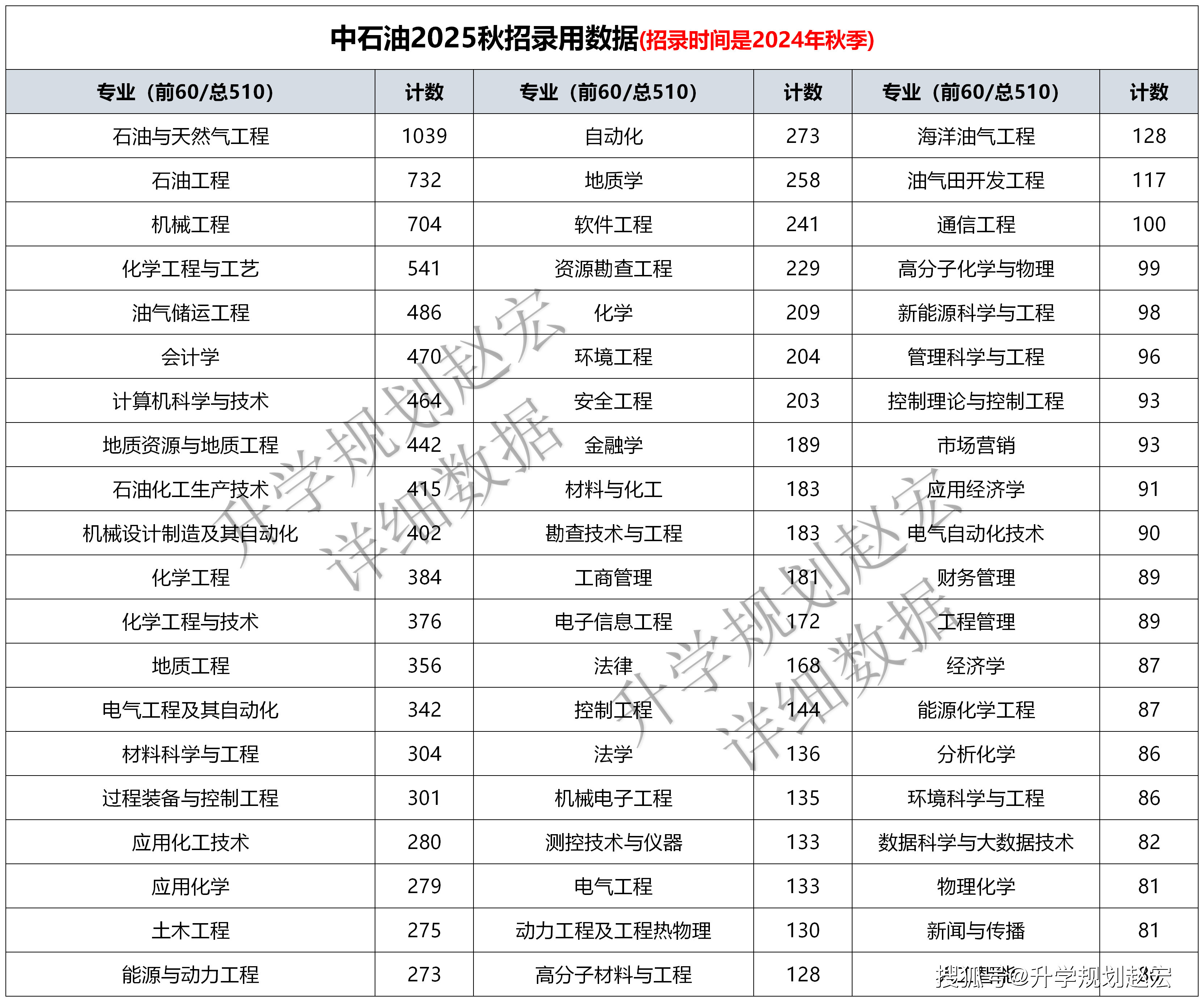 中石油2025秋招19373人,研究生11245人西南石油大学录用最多