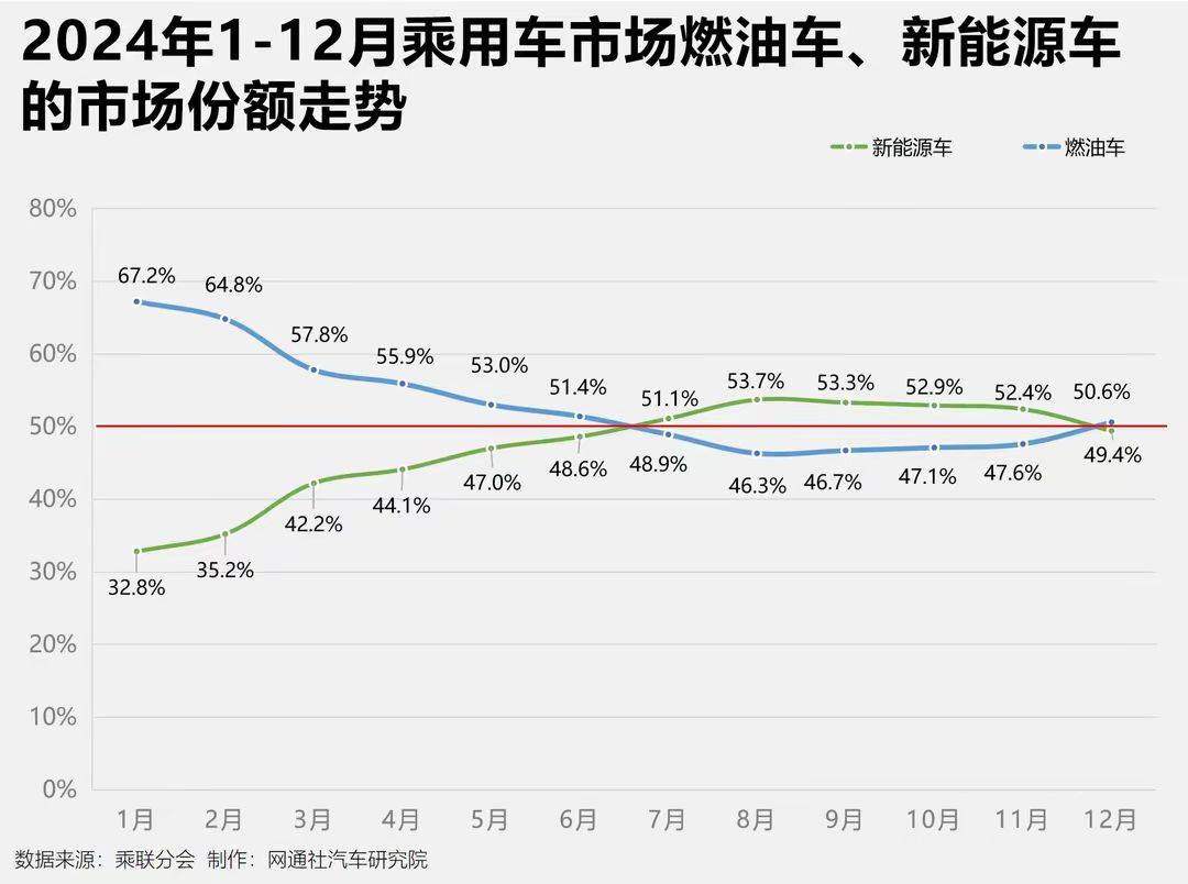 新能源渗透率超47%，传统燃油车何去何从？