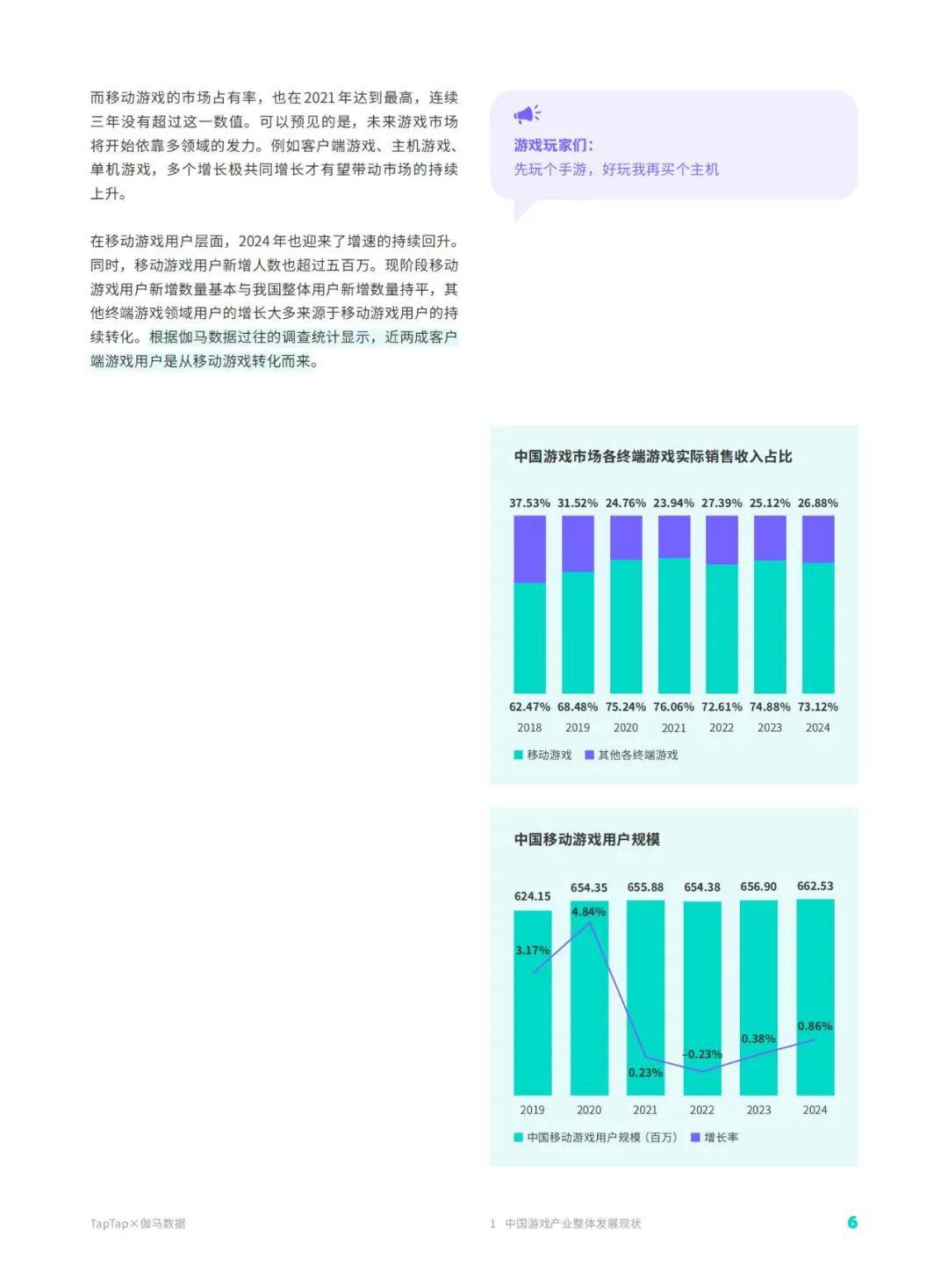 伽马数据：2024年TapTap移动游戏行业发展前景，移动游戏行业分析