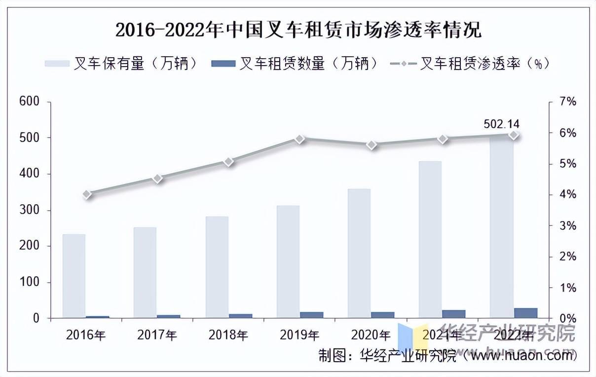 2025年中国叉车租赁行业市场规模及市场结构