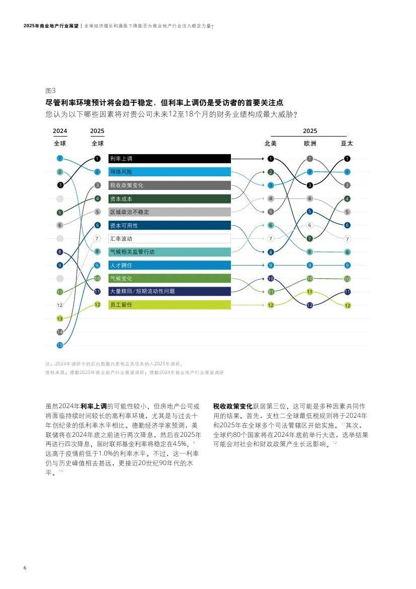 德勤：2025年商业地产行业现状及前景，商业地产重点投资哪些领域