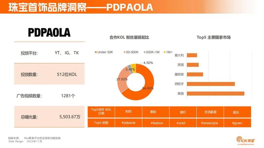 Nox聚星：2024年珠宝首饰品牌网红营销策略分析，目标用户洞察报告