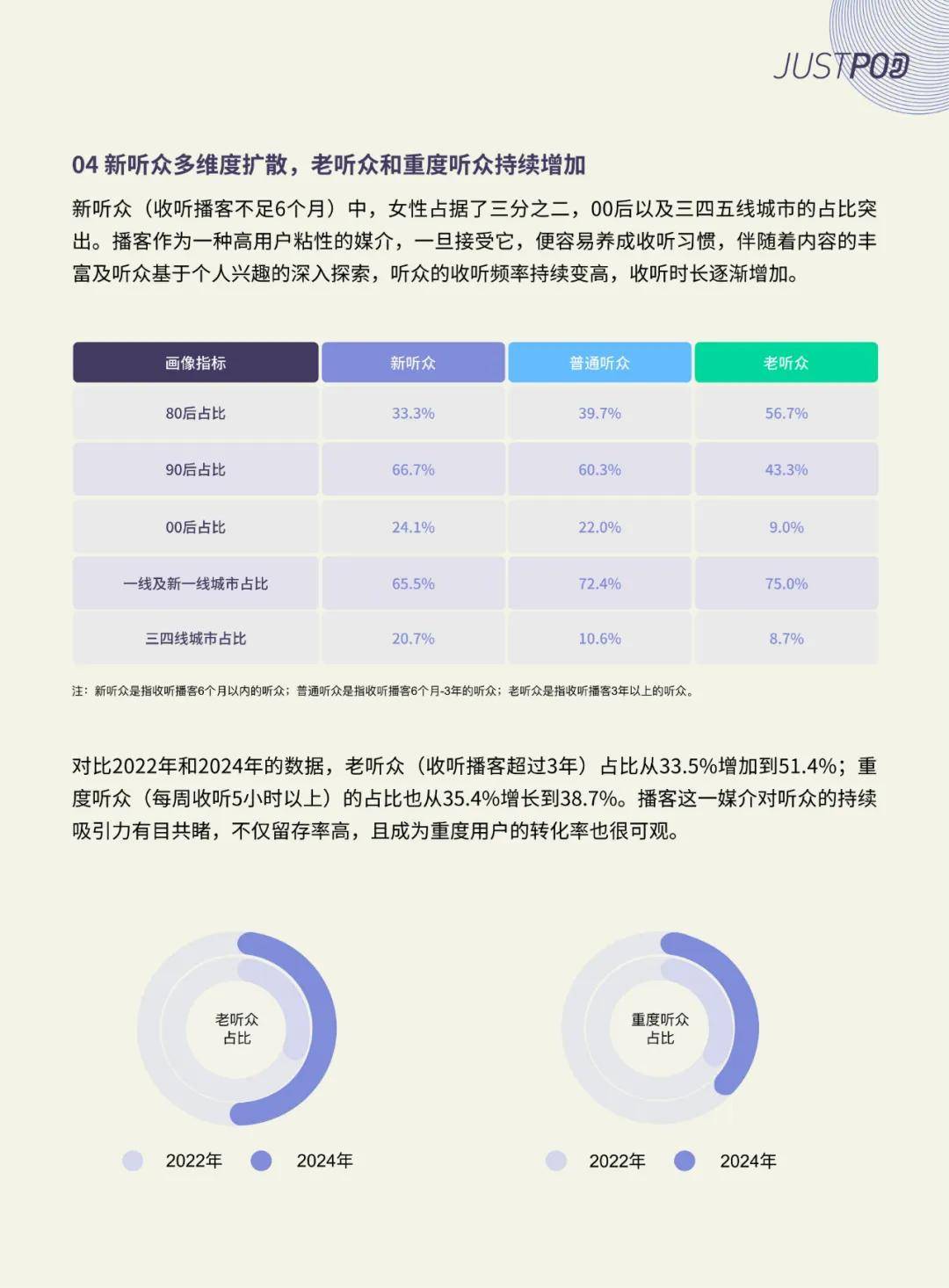 JustPod：2024年中文播客的发展现状如何？内容趋势与平台⽤⼾偏好