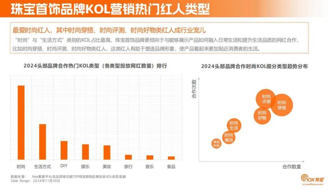 Nox聚星：2024年珠宝首饰品牌网红营销策略分析，目标用户洞察报告