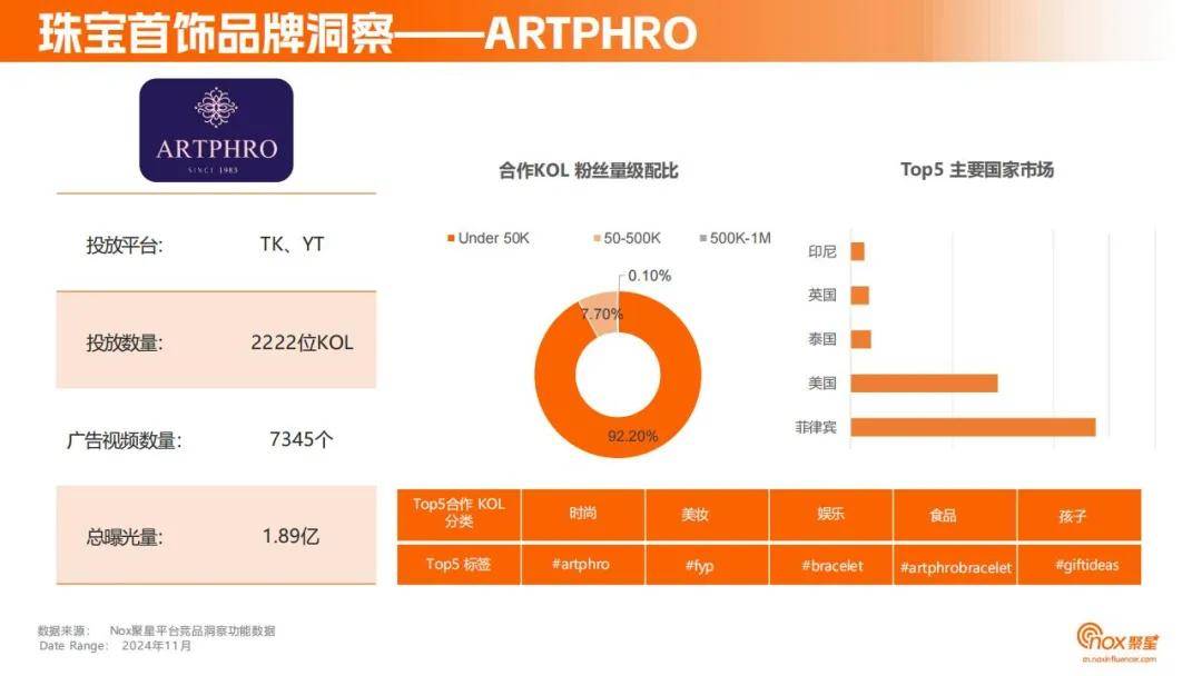 Nox聚星：2024年珠宝首饰品牌网红营销策略分析，目标用户洞察报告