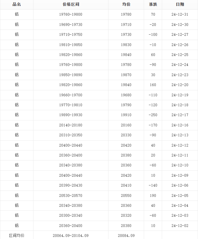 江西保太最新铝锭价格图片