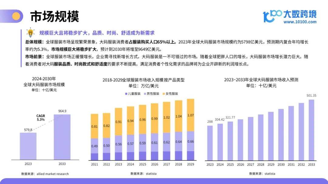 大数跨境：2025年大码服装市场容量或变化趋势，大码服装洞察报告