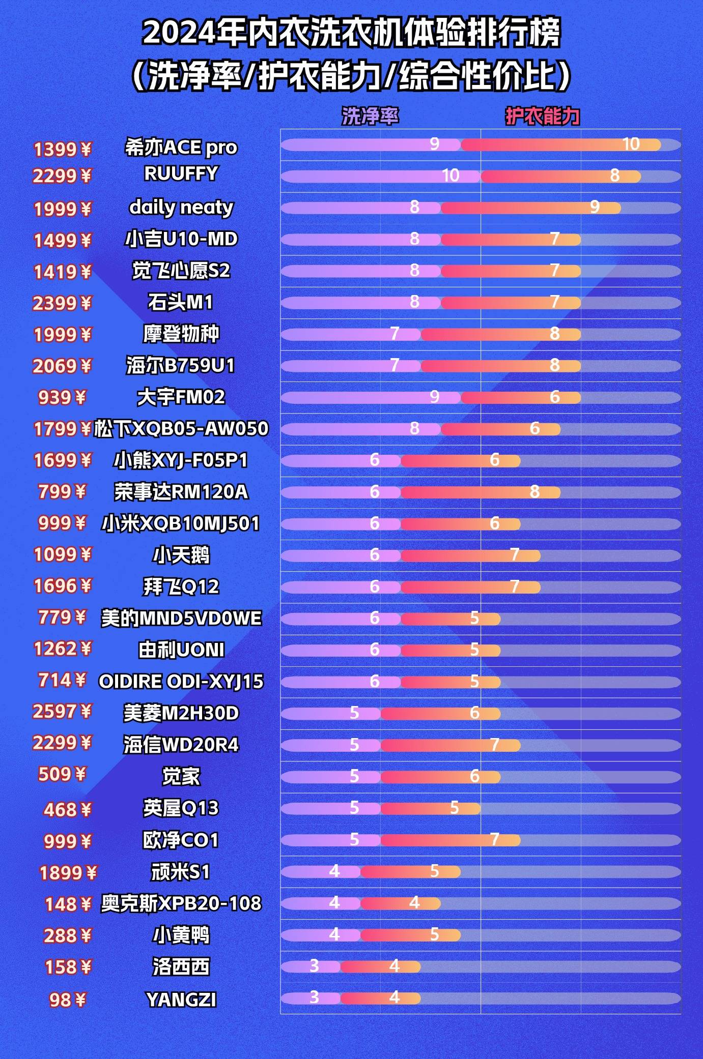 洗内衣的小洗衣机哪个好?高口碑内衣洗衣机热销第一名
