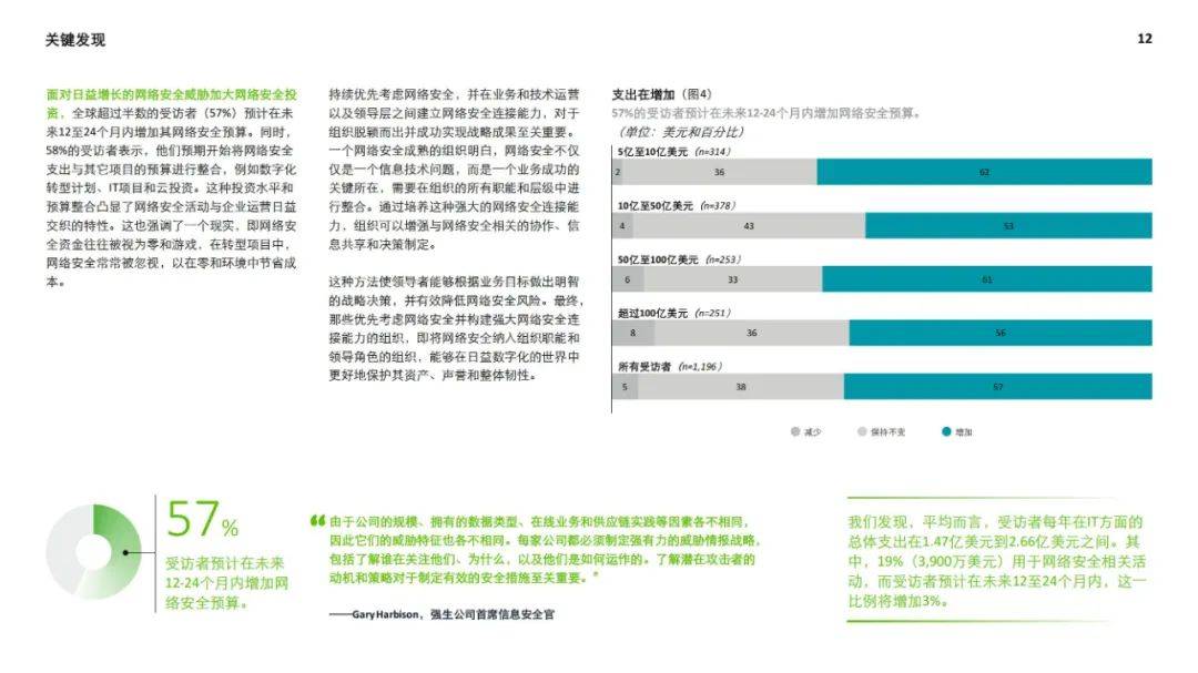 德勤：2024年全球网络安全前瞻调研报告，网络安全的未来前景分析