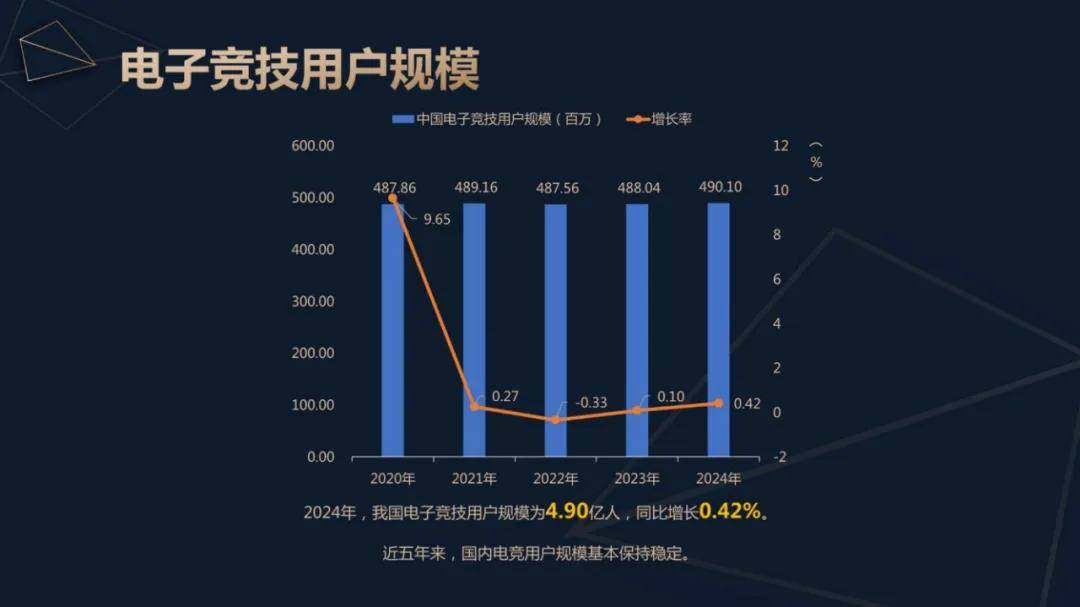 伽马数据：2024年中国电子竞技产业报告，电子竞技行业用户规模分析