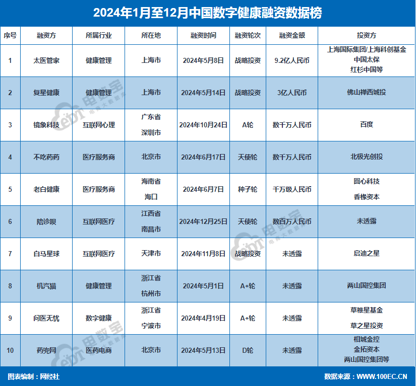 《2024年中国数字健康融资数据榜》：10起融资约12.7亿元 同比增长14.41%