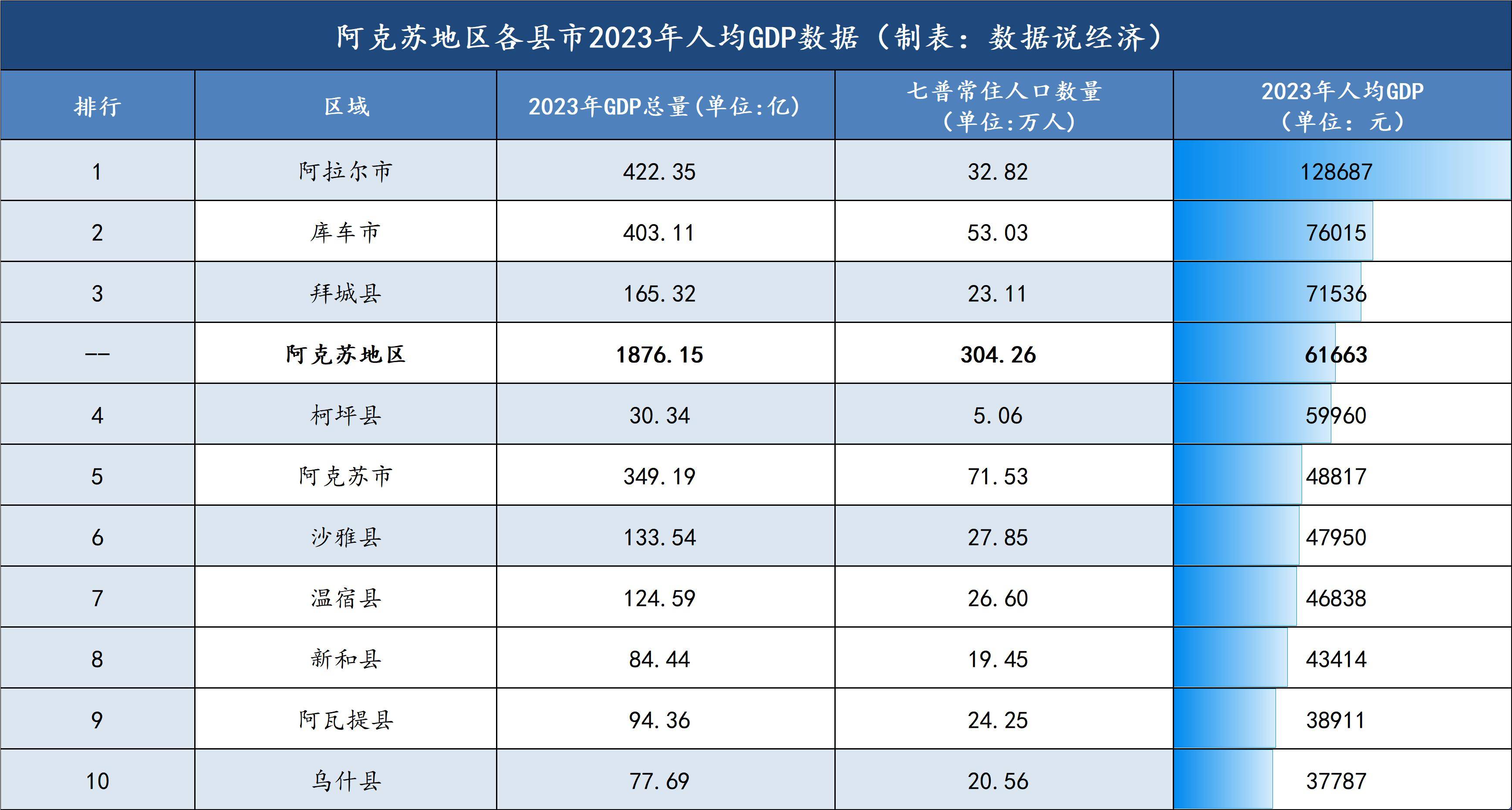备注:阿克苏地区gdp,常住人口数据已包含新疆生产建设兵团第一师