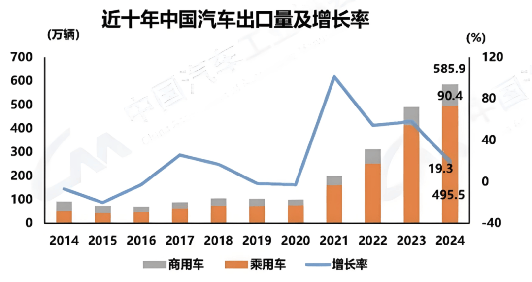 中国汽车出口600万辆：打了谁的脸，伤了谁的心｜救赎2024