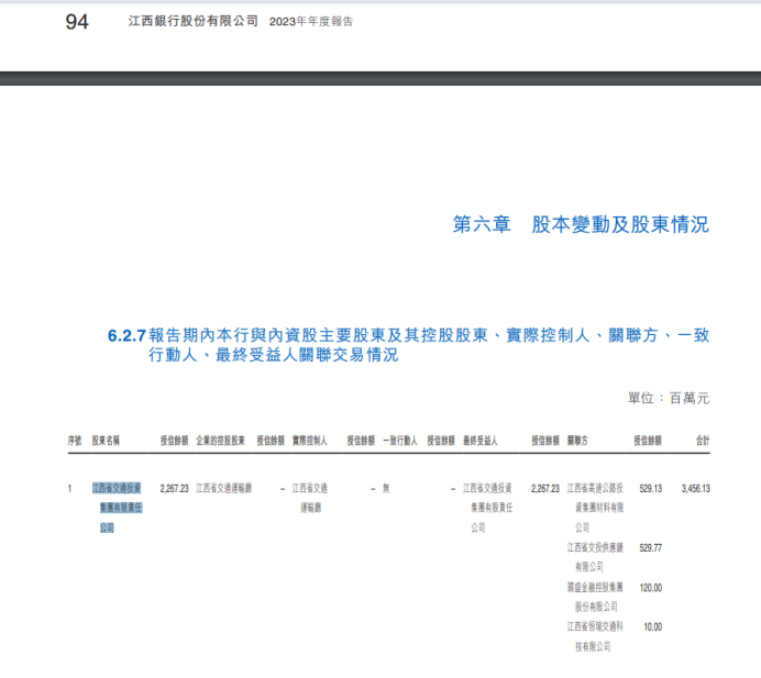 江西银行半年亏1.7亿后业绩再下滑 多个关联交易数据对不上(图7)