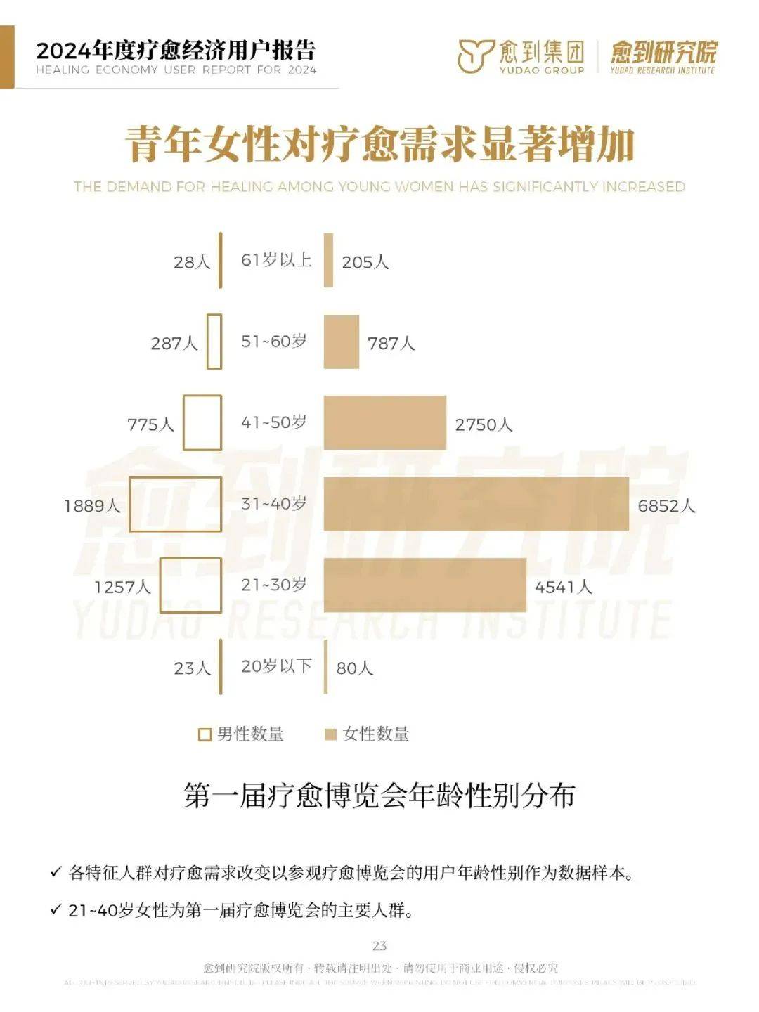 愈到研究院：2024年疗愈经济消费趋势报告，疗愈经济有哪些商机