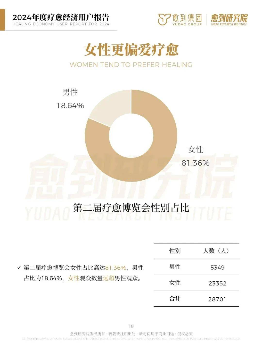 愈到研究院：2024年疗愈经济消费趋势报告，疗愈经济有哪些商机