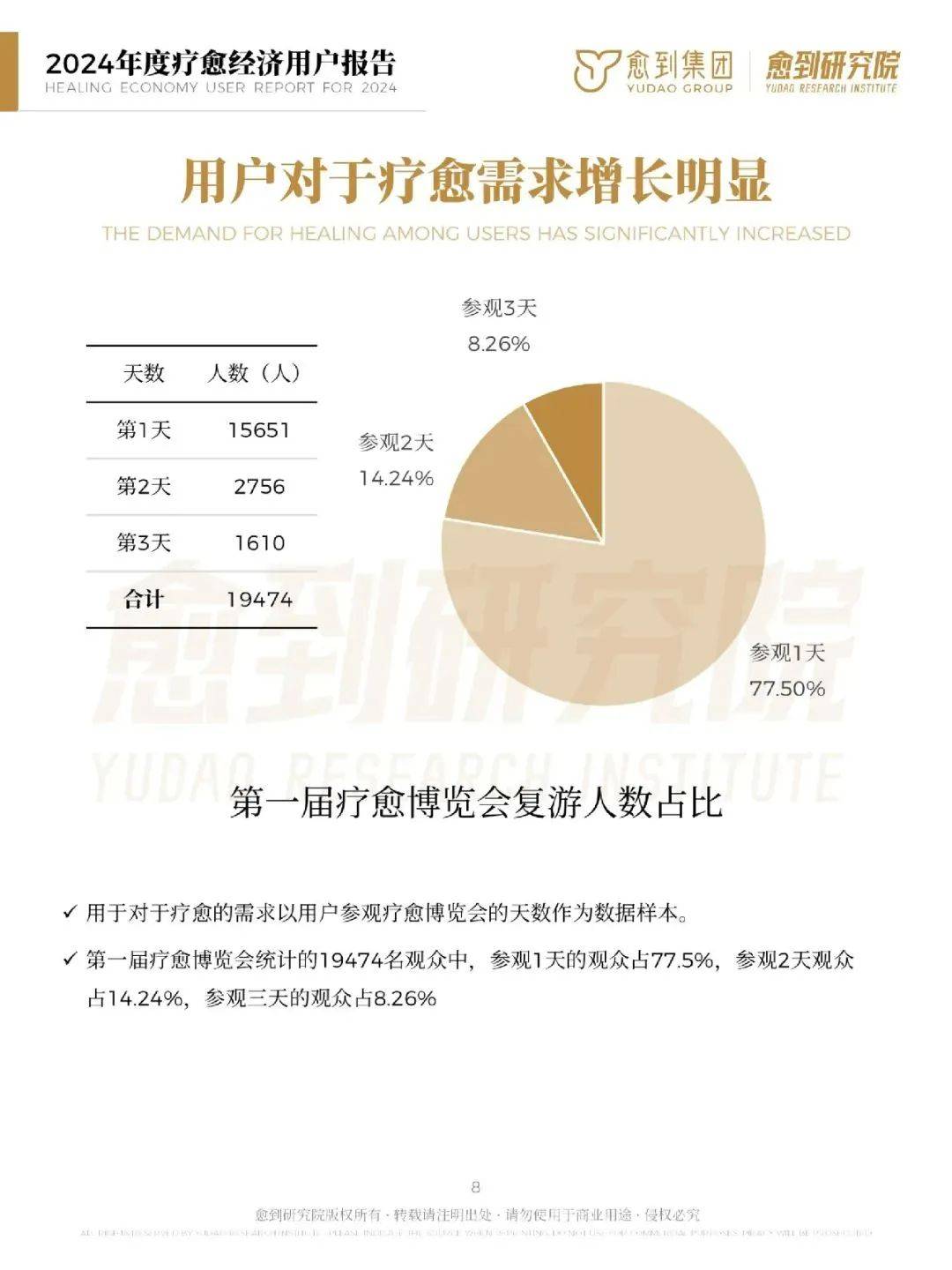 愈到研究院：2024年疗愈经济消费趋势报告，疗愈经济有哪些商机