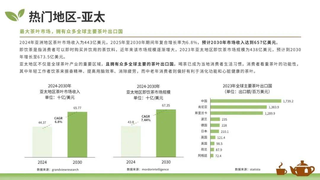 大数跨境：2025年全球茶叶市场的现状和趋势，茶叶茶具市场趋规模