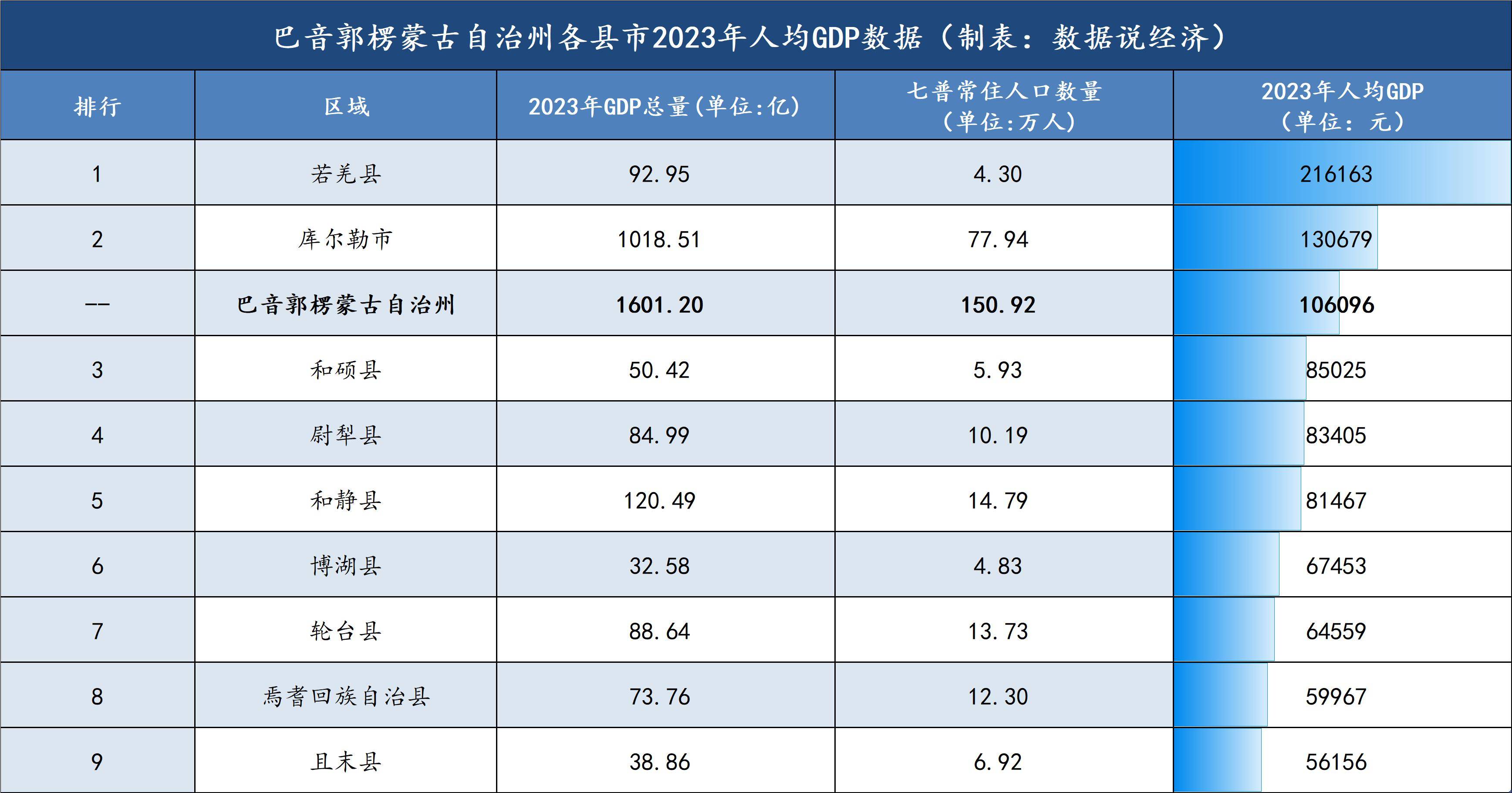 巴音郭楞州哪个县市最富巴音郭楞州各县市经济实力排名