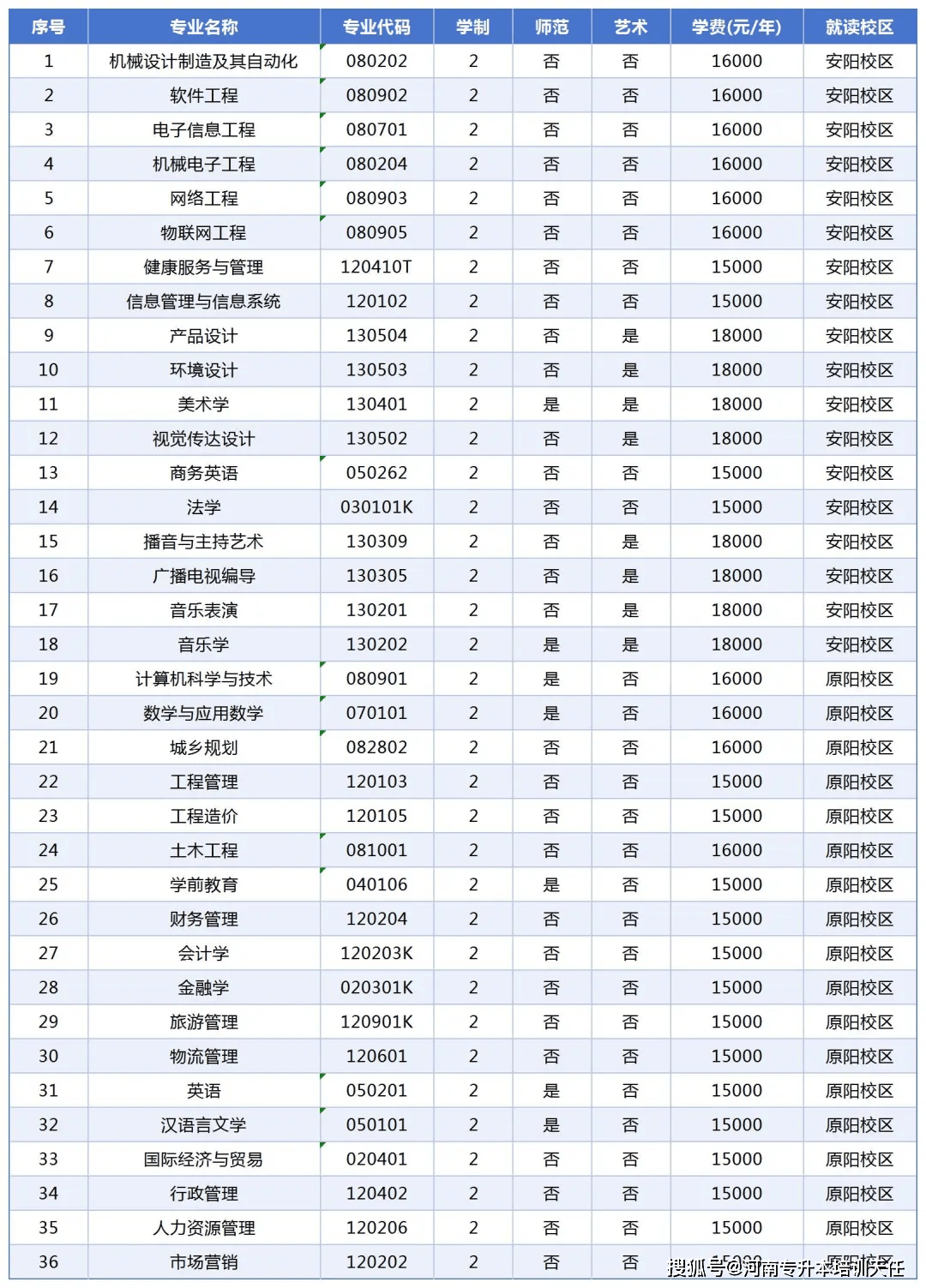 安阳学院学费图片