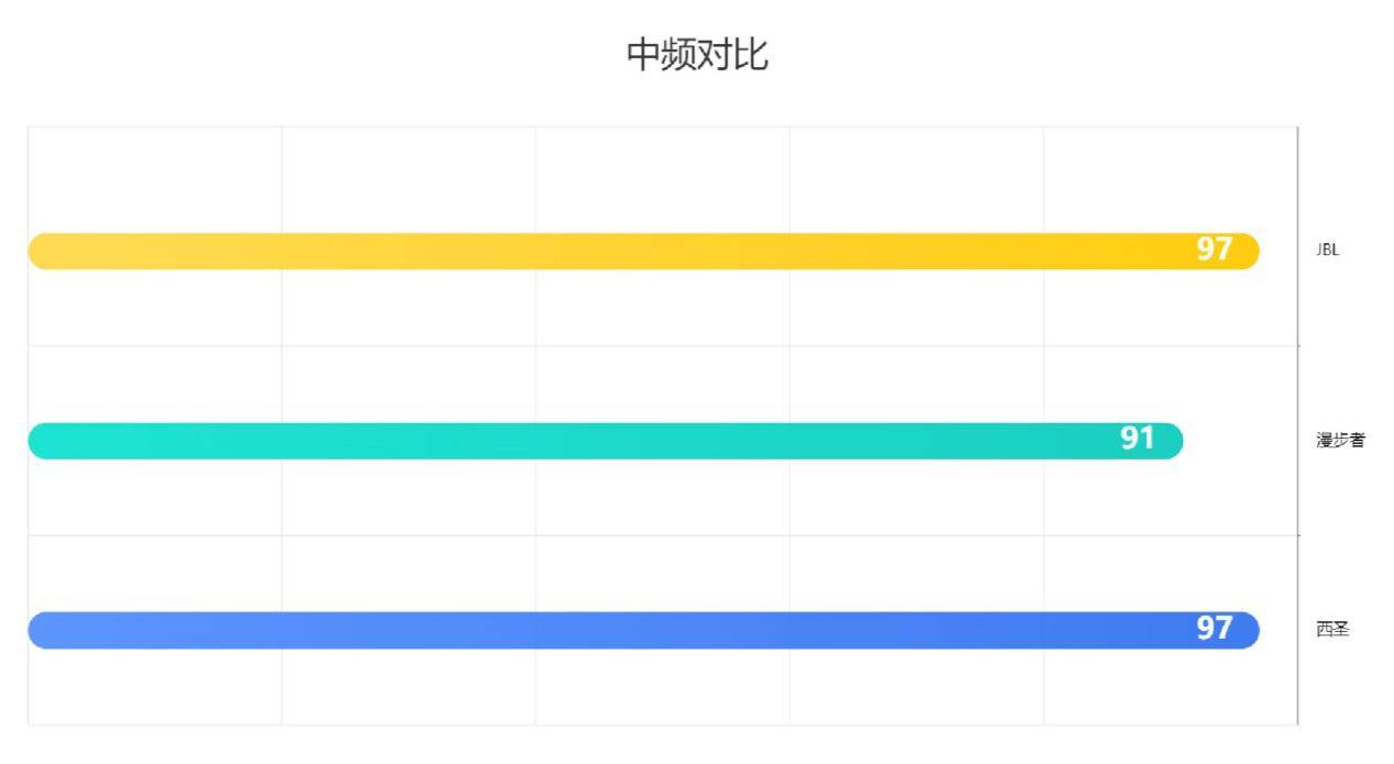漫步者、西圣、JBL蓝牙音箱哪个更好?2025多维度性能测评pk!