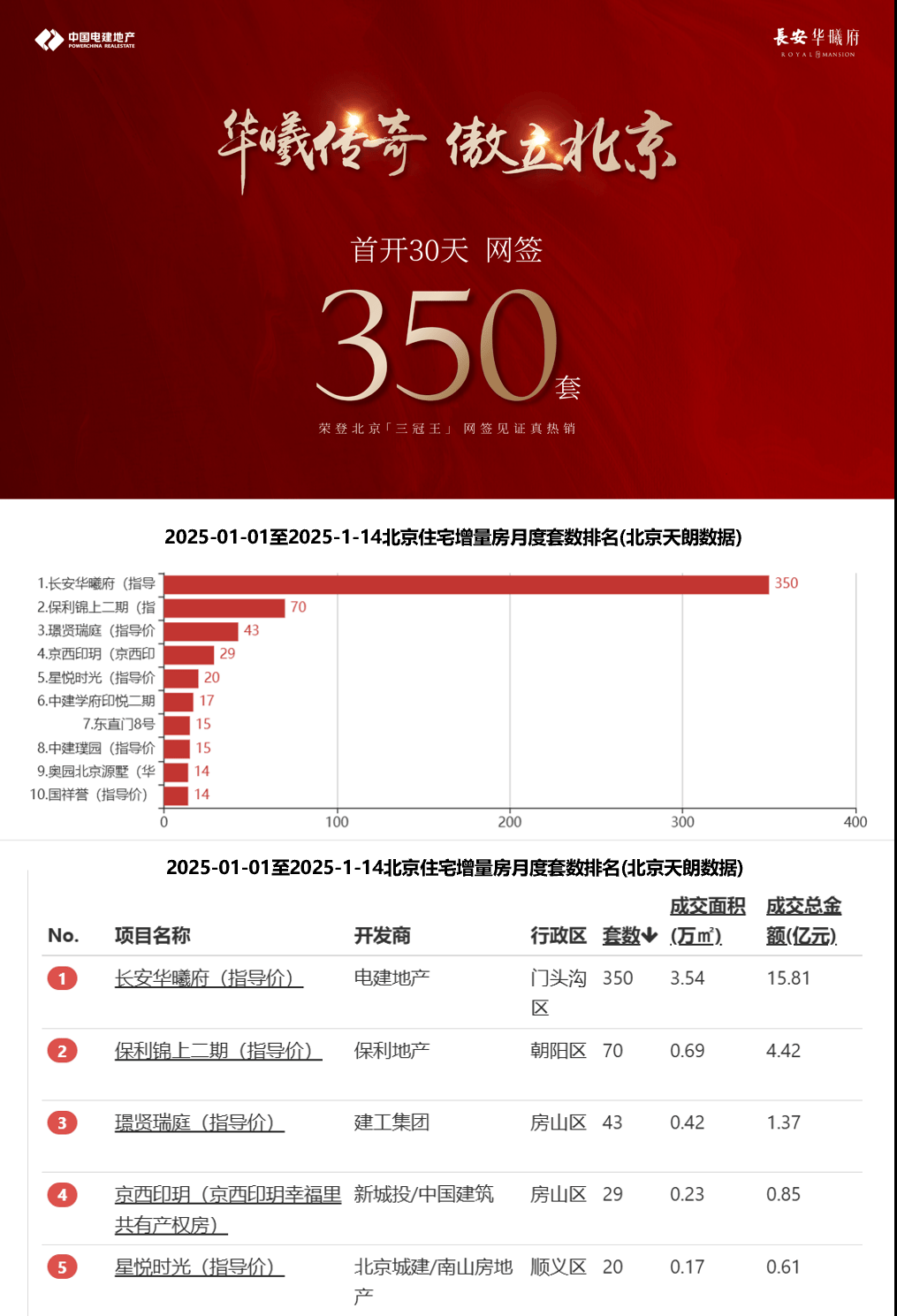 意料之外，情理之中， 电建·长安华曦府杀出重围，霸榜楼市三冠王