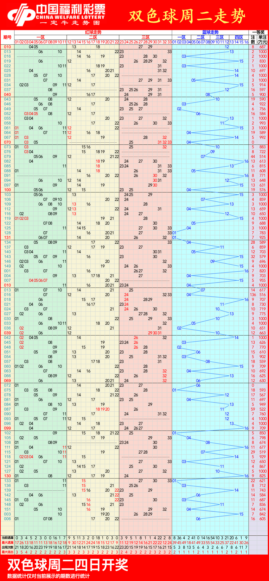 福彩双色球基本走势图图片
