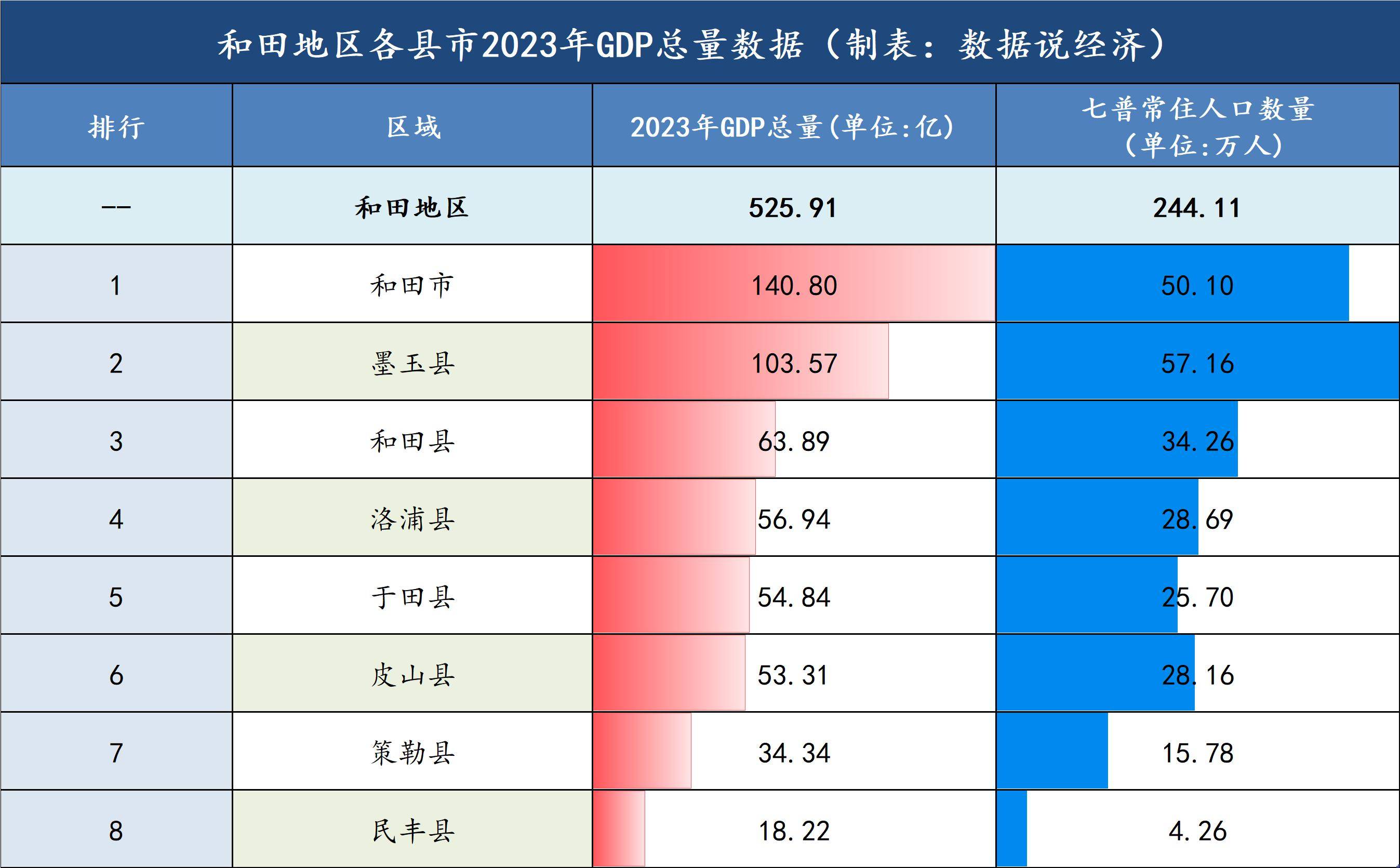和田地区各县市经济实力排名