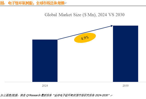 电子级环氧树脂行业发展趋势：未来几年年复合增长率CAGR为4.9%
