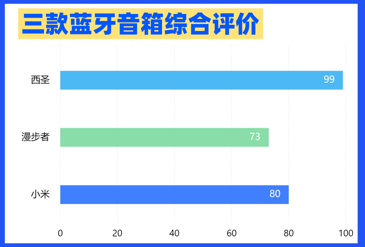 漫步者蓝牙音箱哪款好？西圣与小米音箱深度测评哪款音质更好