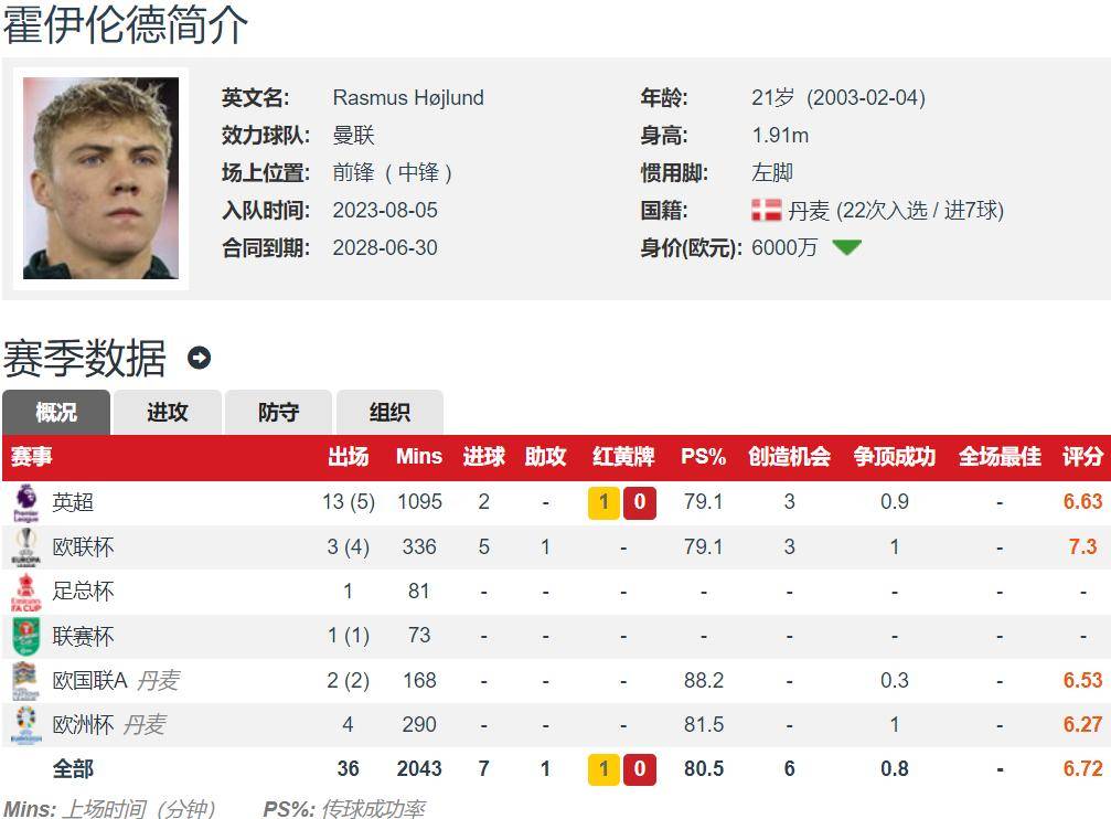 曼联锋无力顽疾：换帅也无解