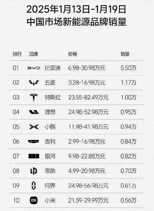 连续三周不上榜，蔚来这个新年还能过好吗？