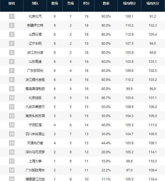CBA北京男篮排名下滑：核心球员使用存疑，北京男篮的危机：核心球员的尴尬处境与解决对策