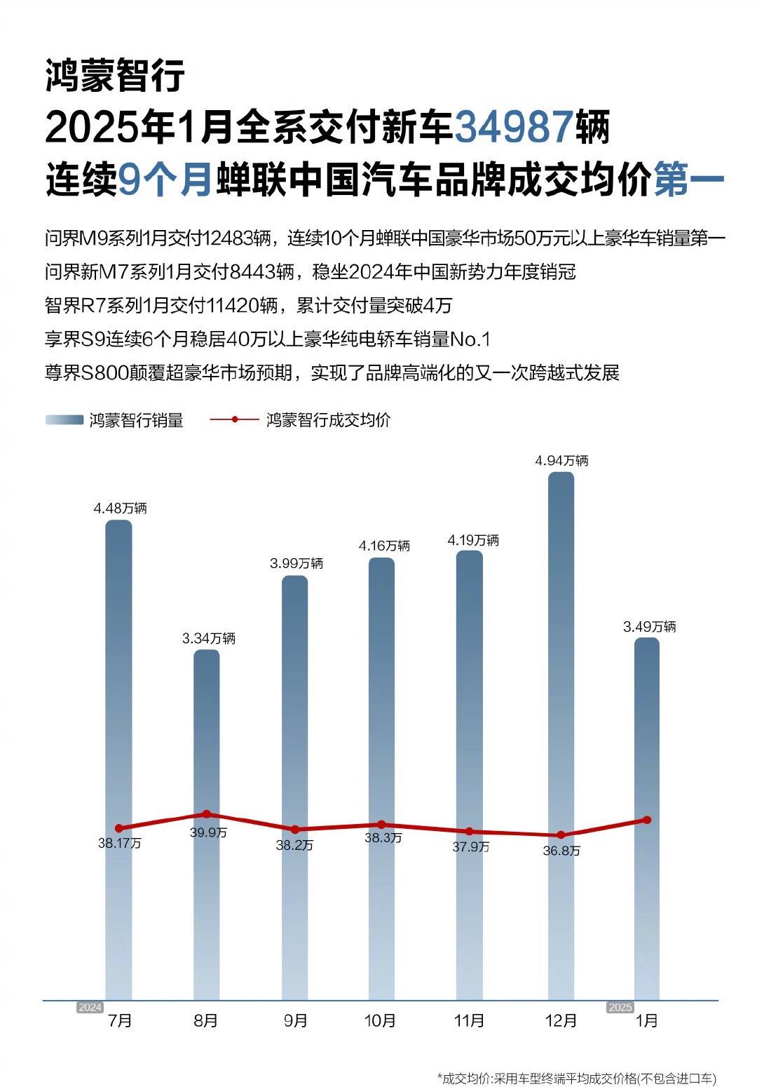 11家车企1月销量出炉：小鹏超过理想，“四界”累计超3.4万辆