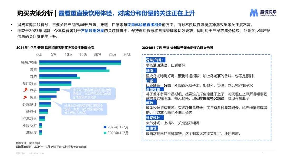 魔镜洞察：2024年饮料市场调研分析报告，饮料行业重点细分品类分析