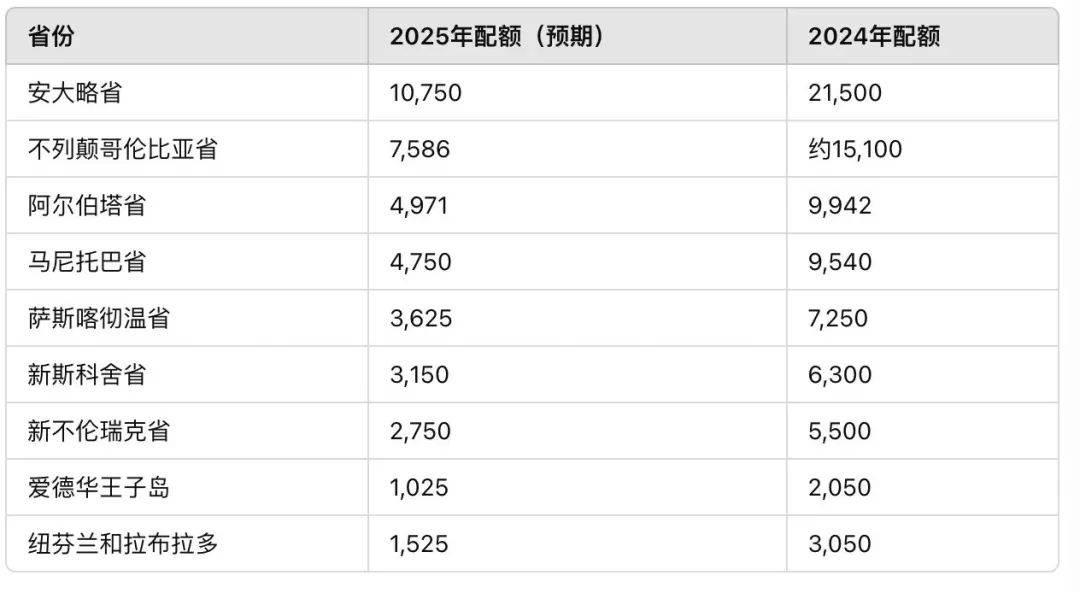 图片[2]-2025年加拿大省提名计划配额出炉：名额直接砍半，各省都坐不住了！ -华闻时空