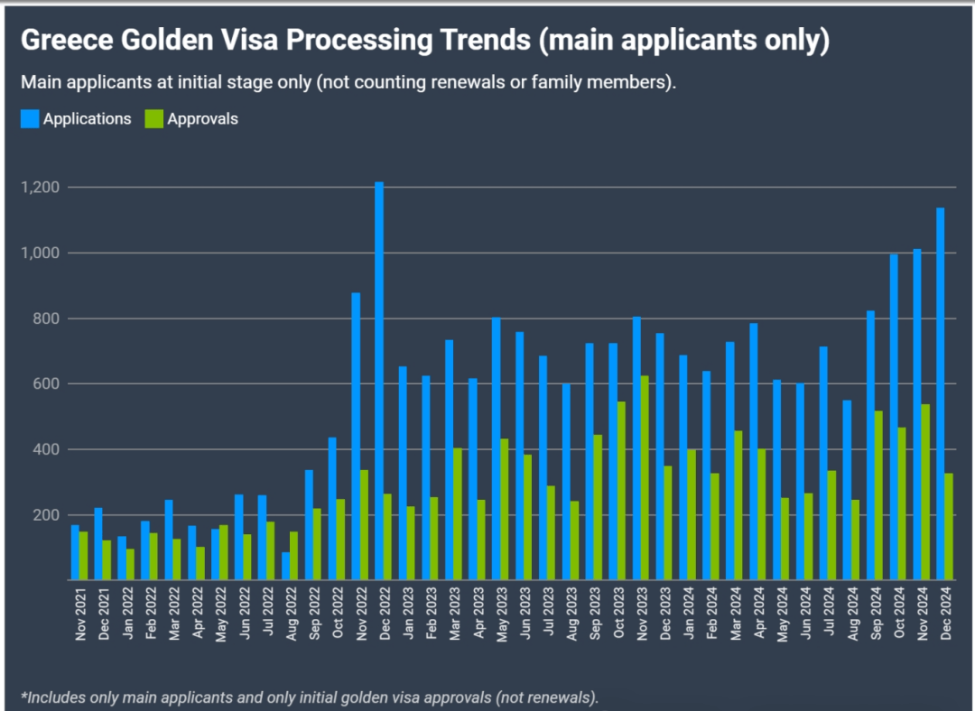 图片[6]-9289 宗！希腊黄金签证 2024 申请量刷新纪录，近 5 万宗积压待处理 -华闻时空