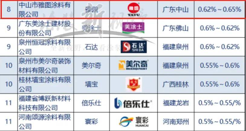 仿石top30丨乘胜追击，雅圆挺进仿石涂料前八 