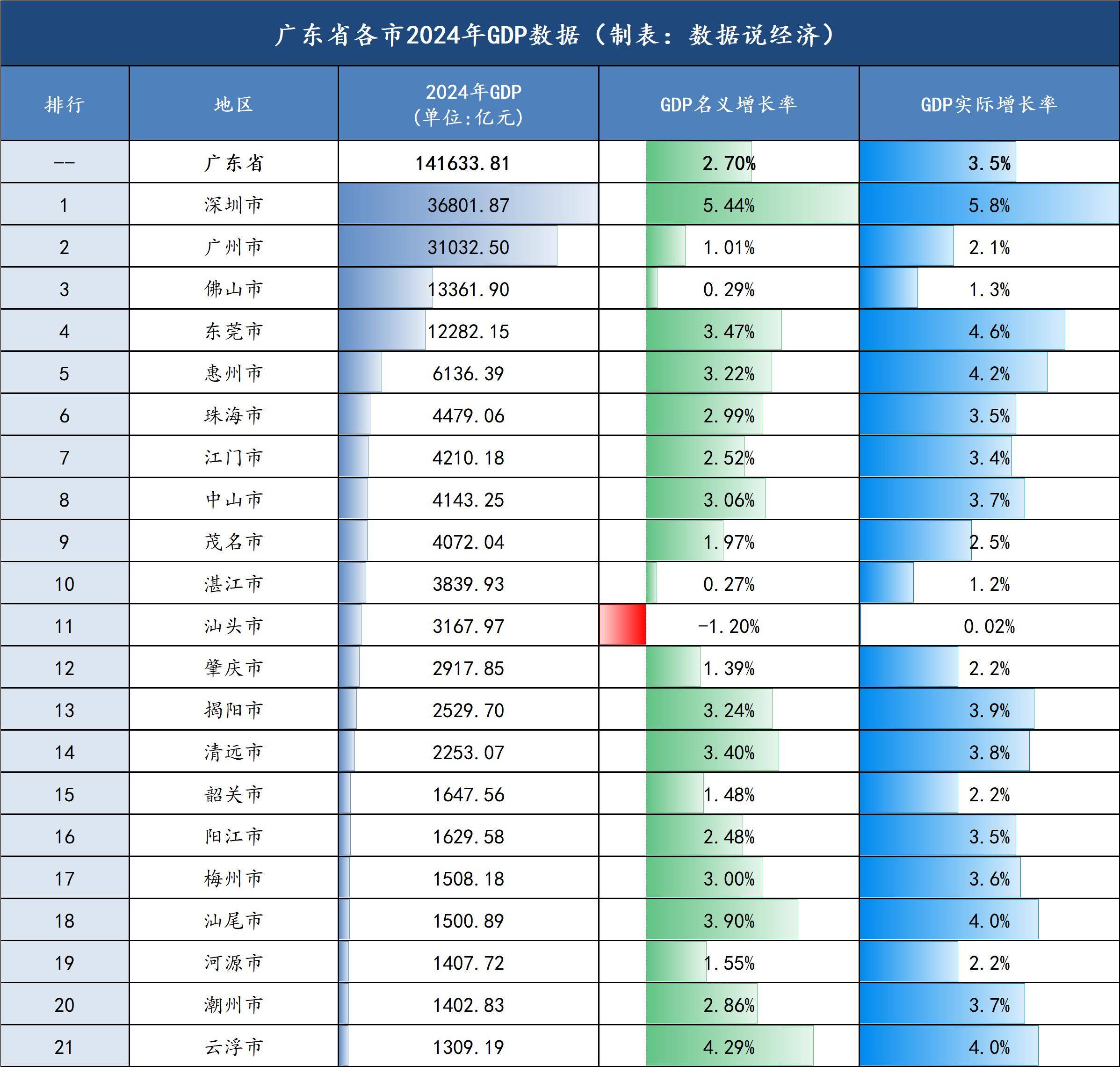 2024年广东省各市GDP数据公布,深圳市人均GDP和GDP增速最高_排名第一_名义_总量