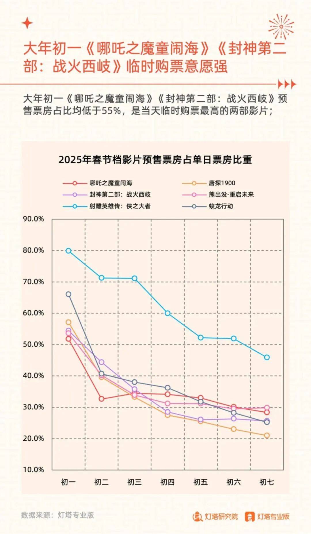 灯塔研究院：2025年春节档电影市场趋势分析，捷报频传，哪吒领跑-报告智库