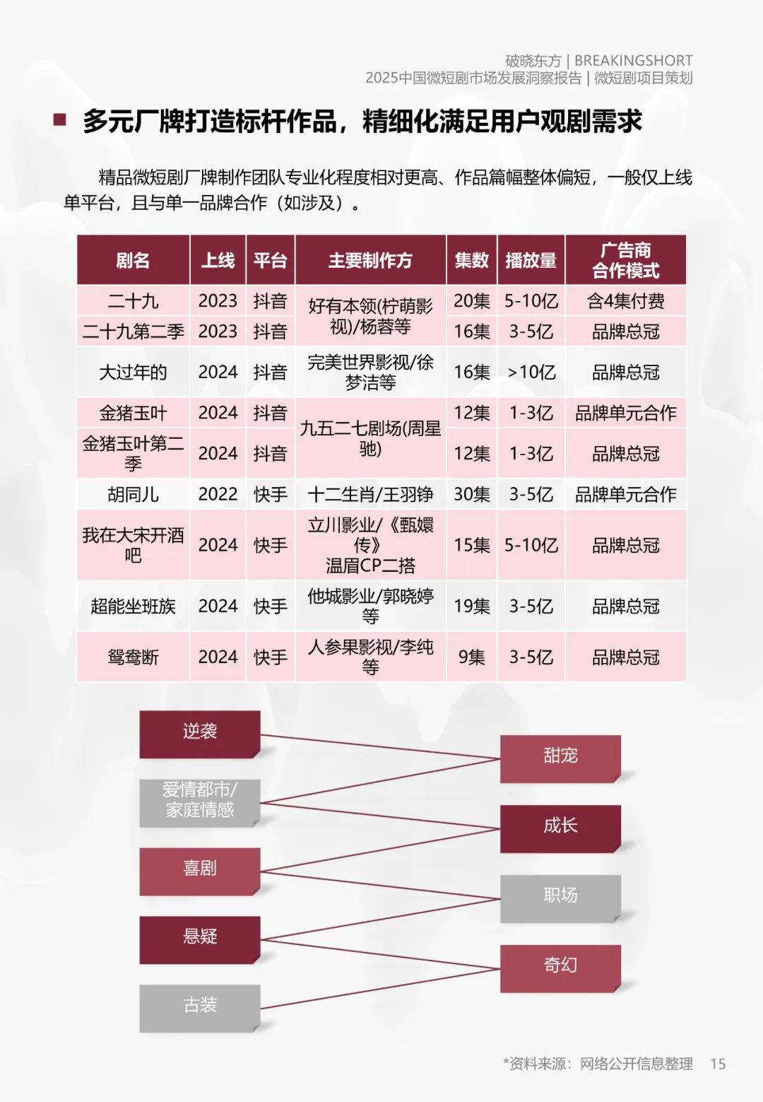 破晓东方：2025年微短剧市场规模分析，中国微短剧市场发展洞察报告-报告智库