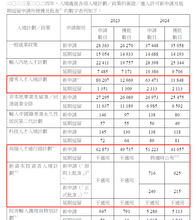 香港公布各项入境计划最新数据，2025年落户政策再放宽！ -华闻时空