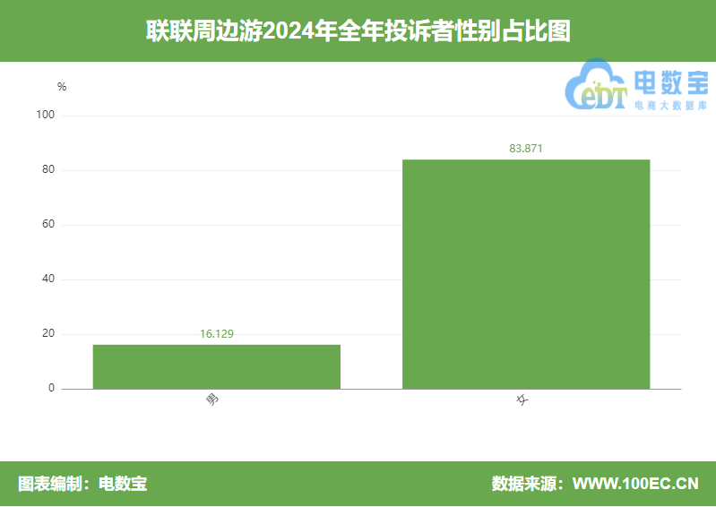 “联联周边游”2024电诉宝用户投诉数据出炉：女性用户投诉比例超83%