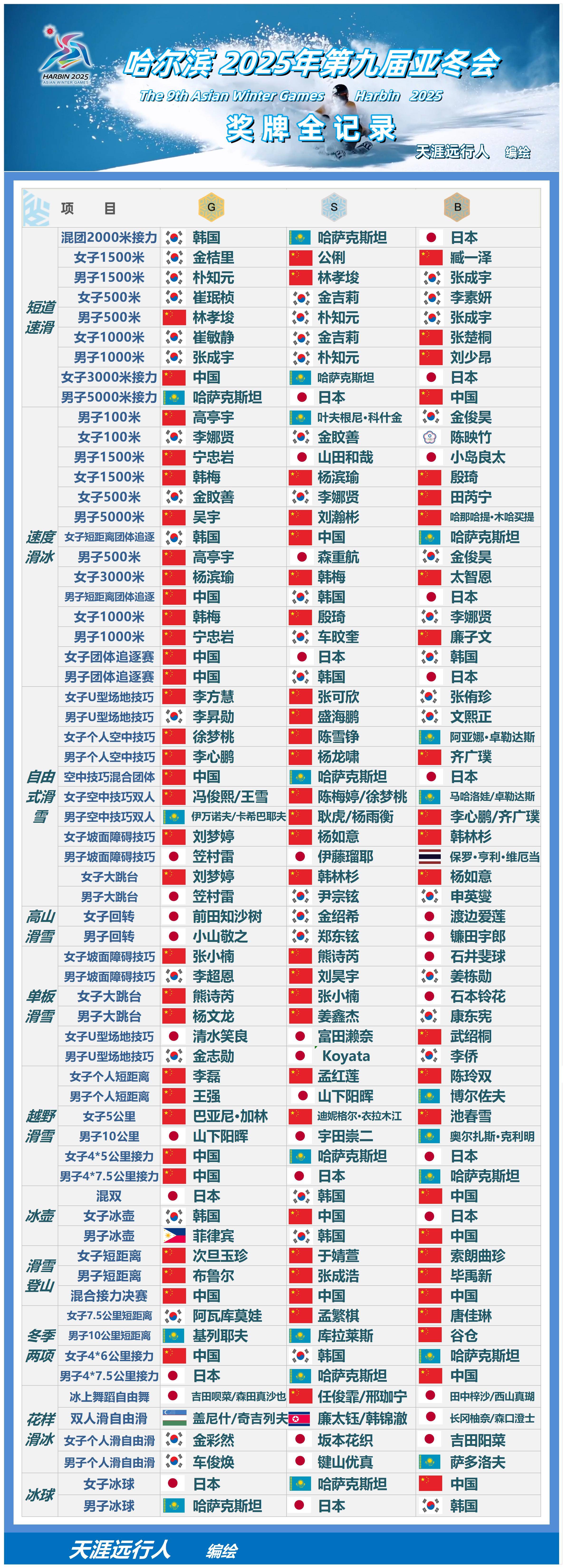 原创哈尔滨亚冬会完整金牌奖牌榜中国双榜第一64项冠亚季军全记录